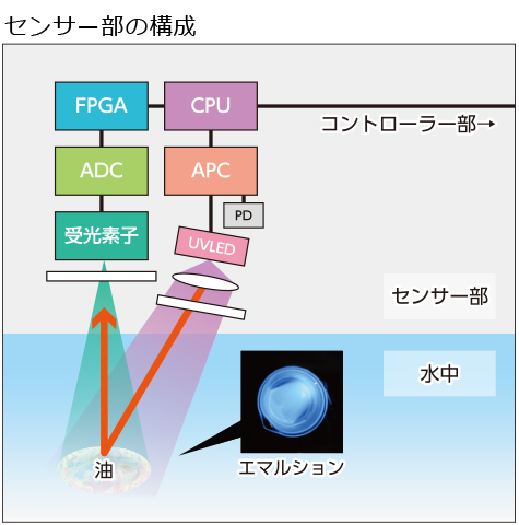 センダー部の構成図