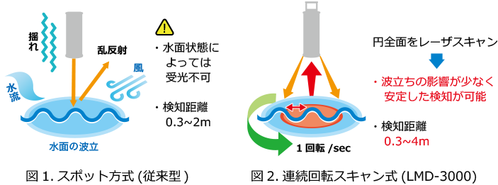スポット方式と連続回転スキャン式図解