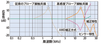 加速度グラフ