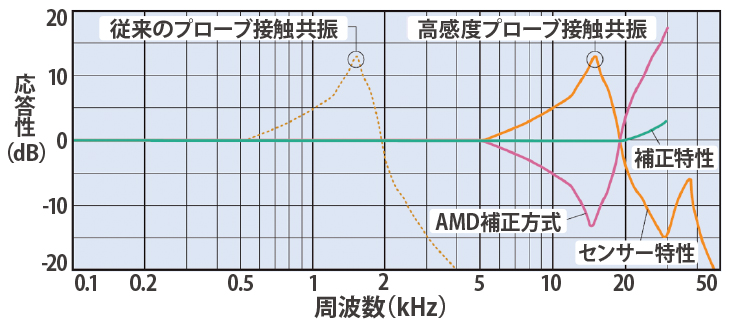 加速度グラフ