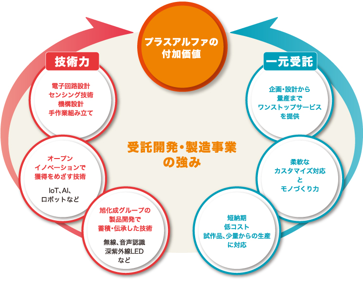 受託開発・製造事業の強み