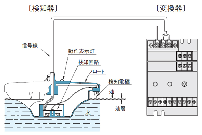 検知器(CSR-3005)と変換器(AS-40)