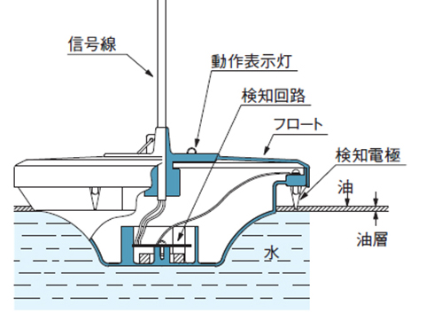 検知可能な油の厚み