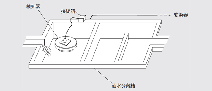 水の流れが無いピットでご使用ください。