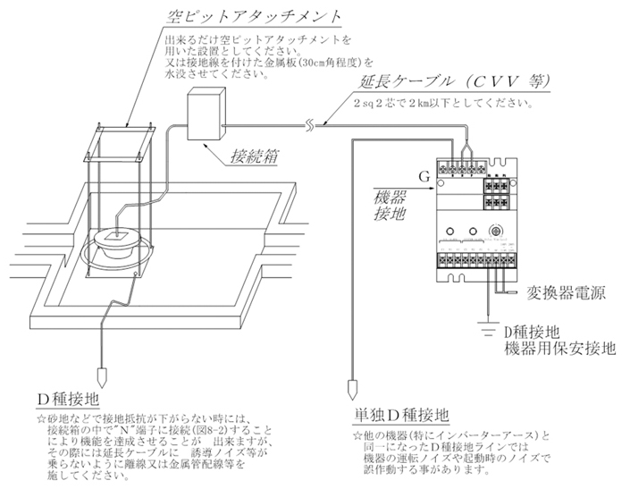 水の流れが無いピットでご使用ください。