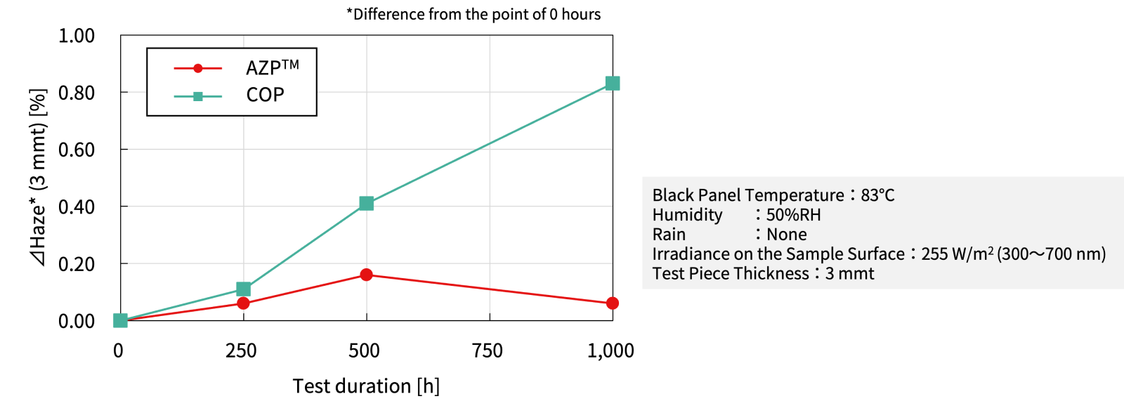 Haze change of AZP™ and COP after light resistance test