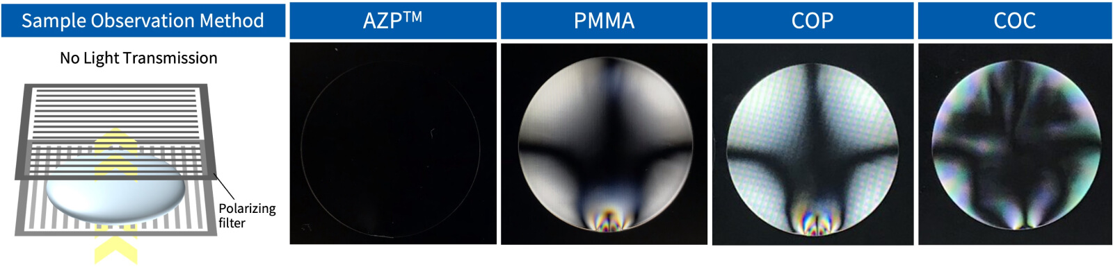 Comparison of birefringence of injection-molded lenses of AZP™ and three conventional optical resins