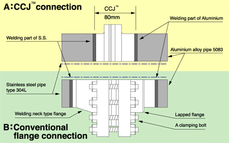 CCJ™ connection