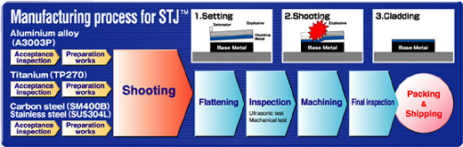 Manufacturing process