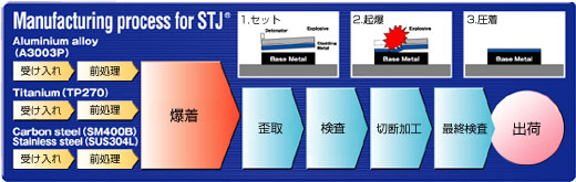 製造工程