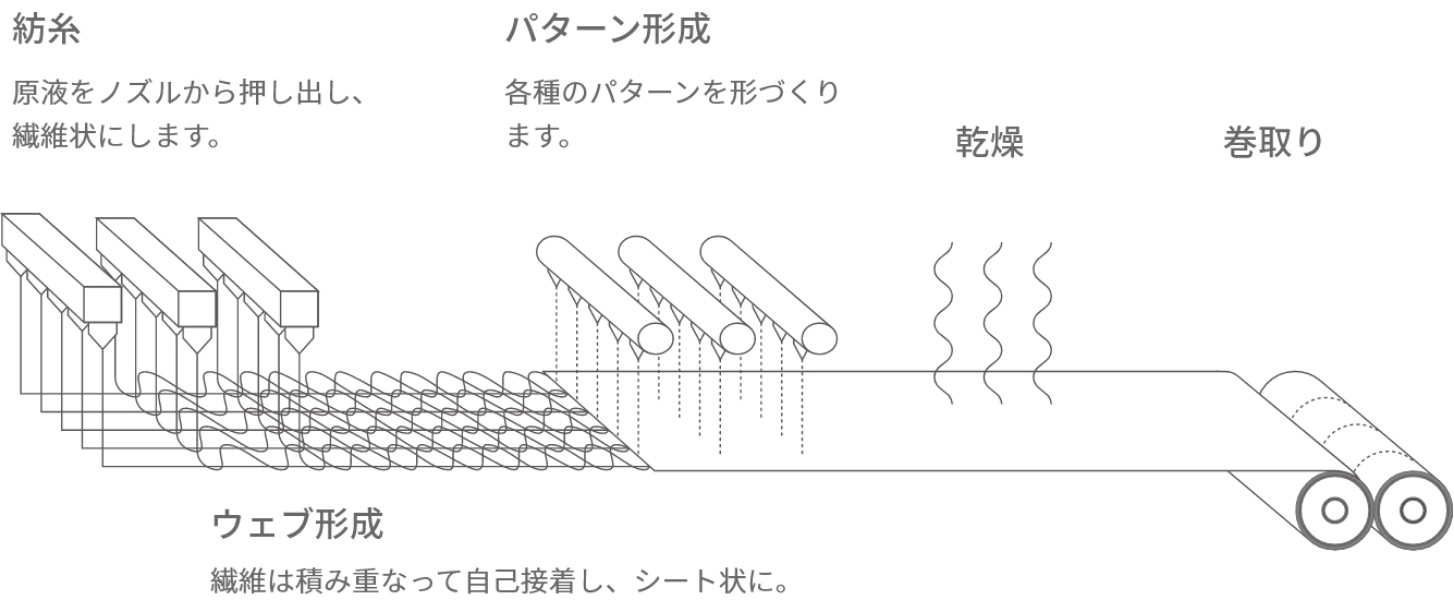 紡糸～原反のイメージ図