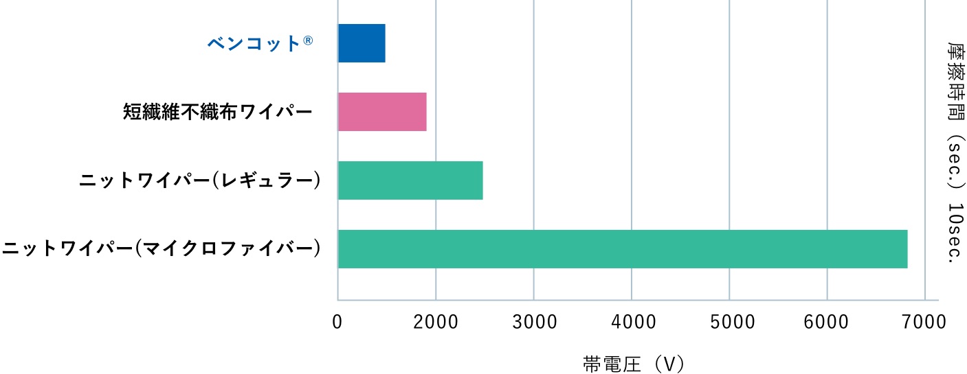 摩擦帯電圧測定（対象物: PET樹脂）