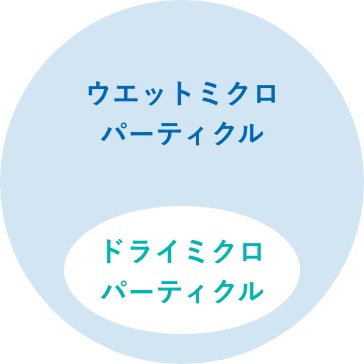 ドライミクロパーティクルとウェットミクロパーティクルの関係図