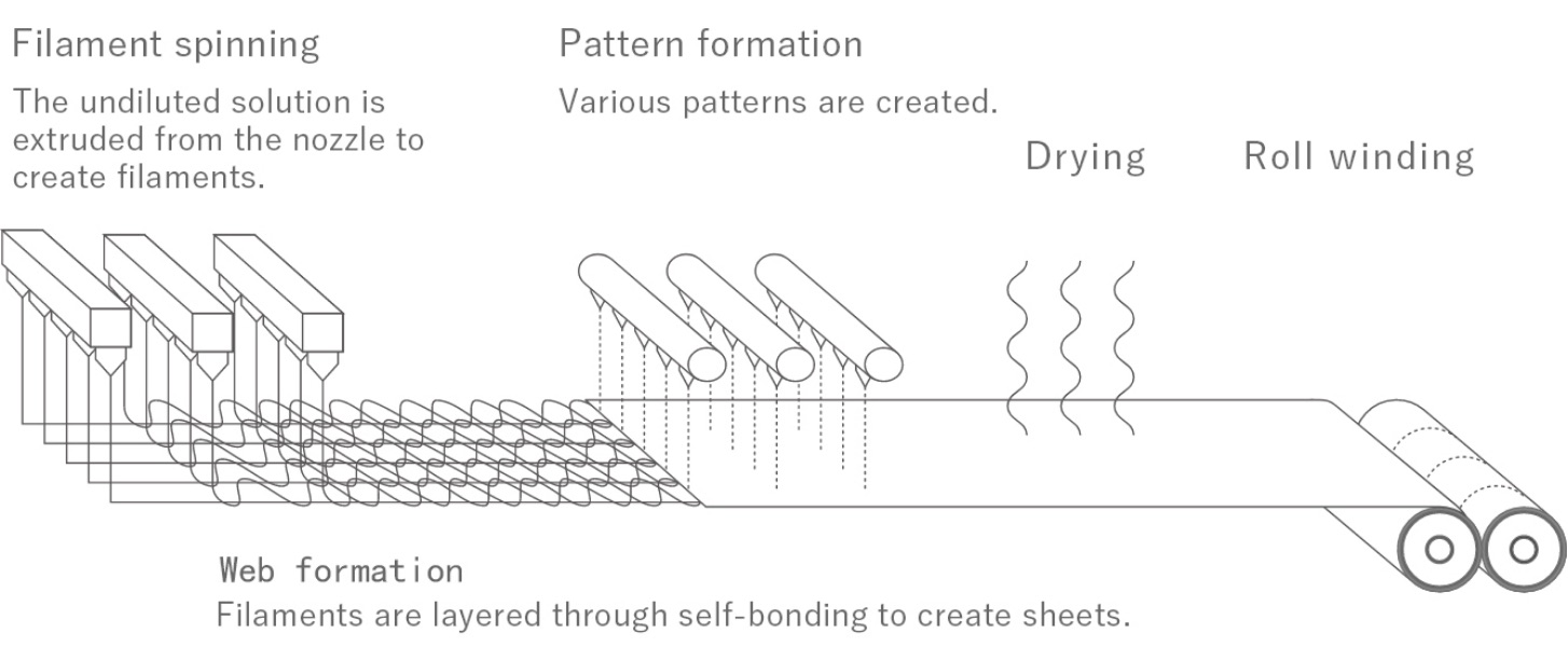 Filament spinning to roll winding