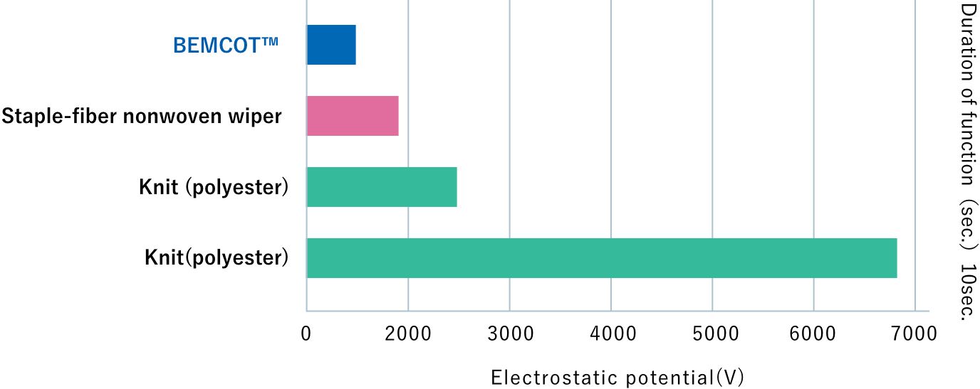 Measurement of friction-charged electrostatic potential (target material: PET resin)