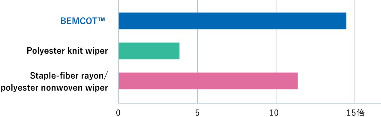 Absorbency comparison graph