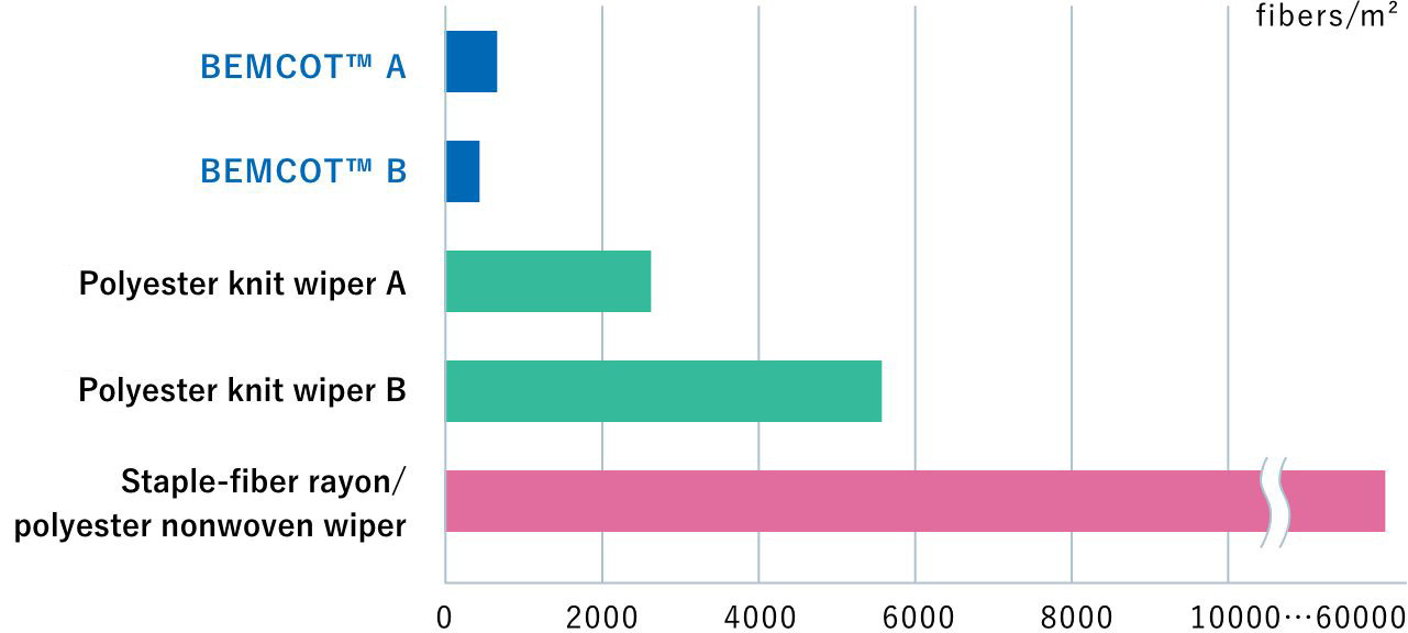 Fallen fibers comparison graph