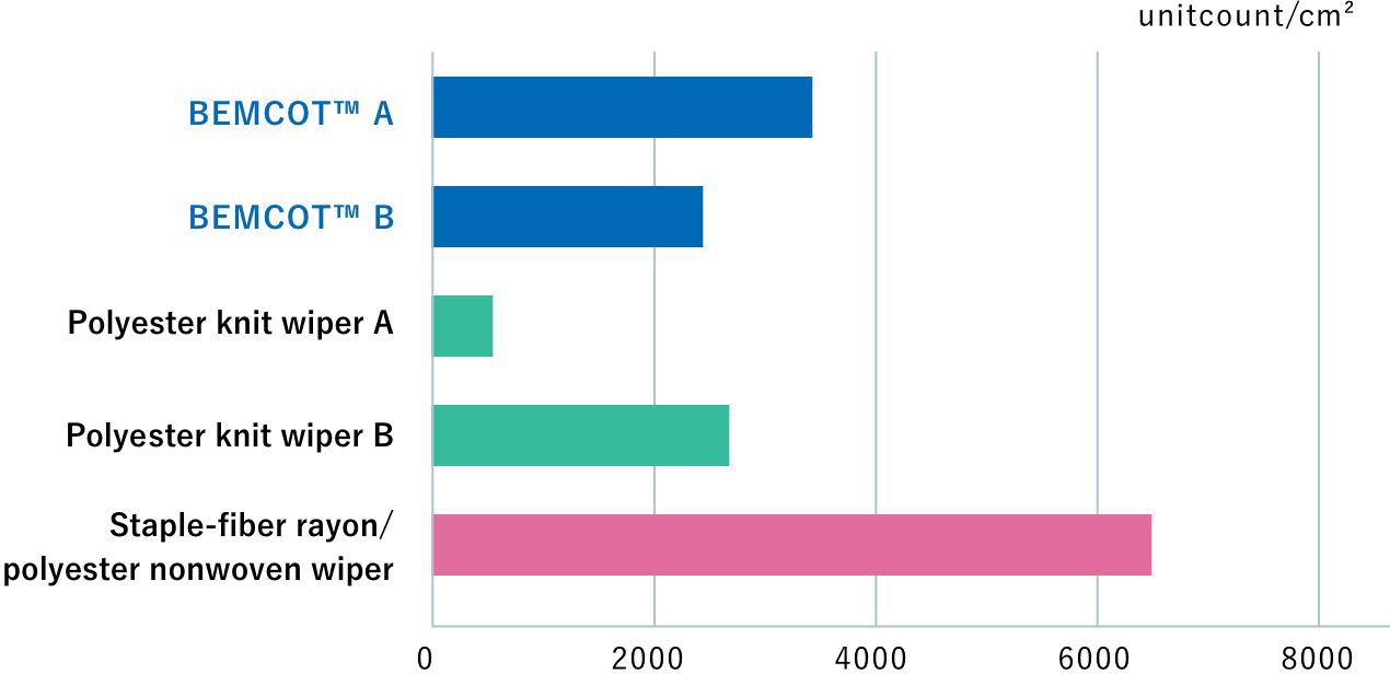 Category of Dry and Wet microparticles