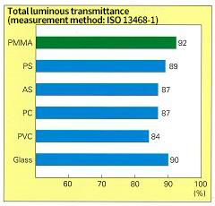 Features of acrylic resin