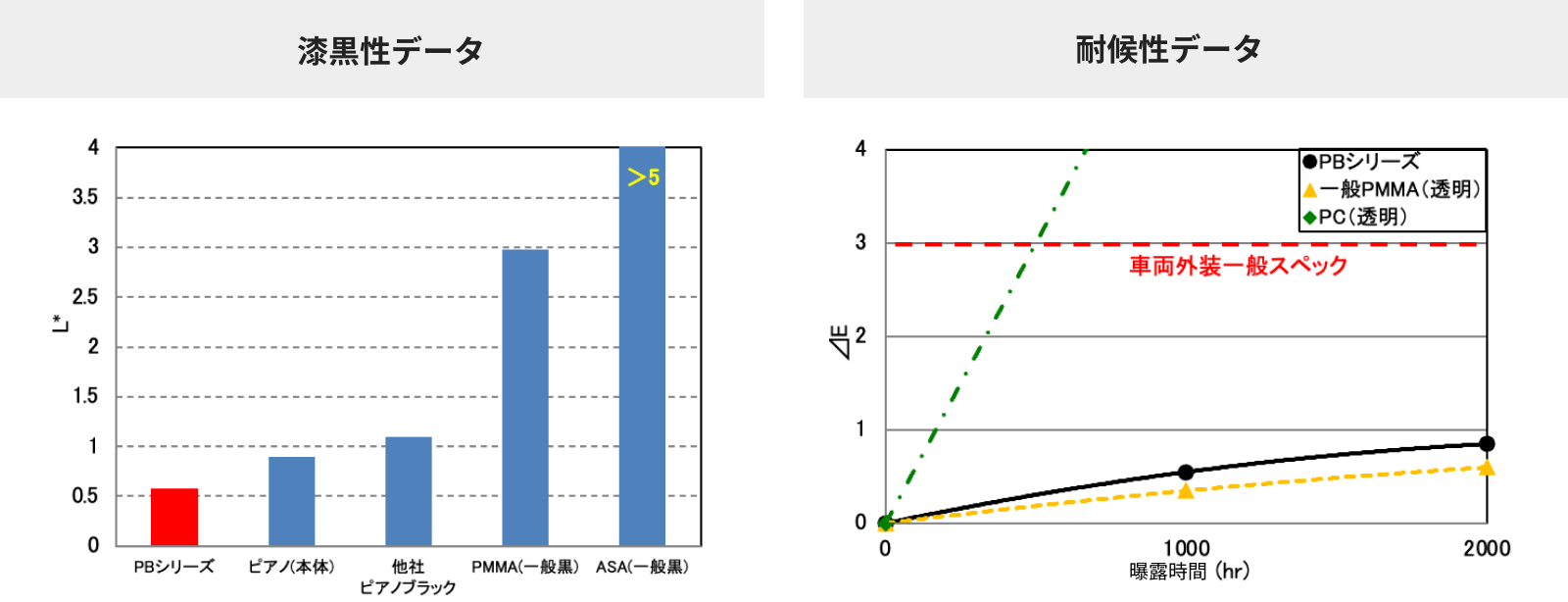 PBグレードのデータ