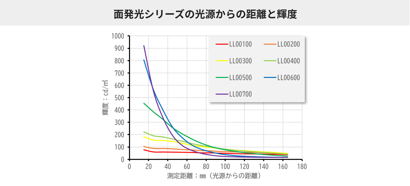 面発光の光学特性データ
