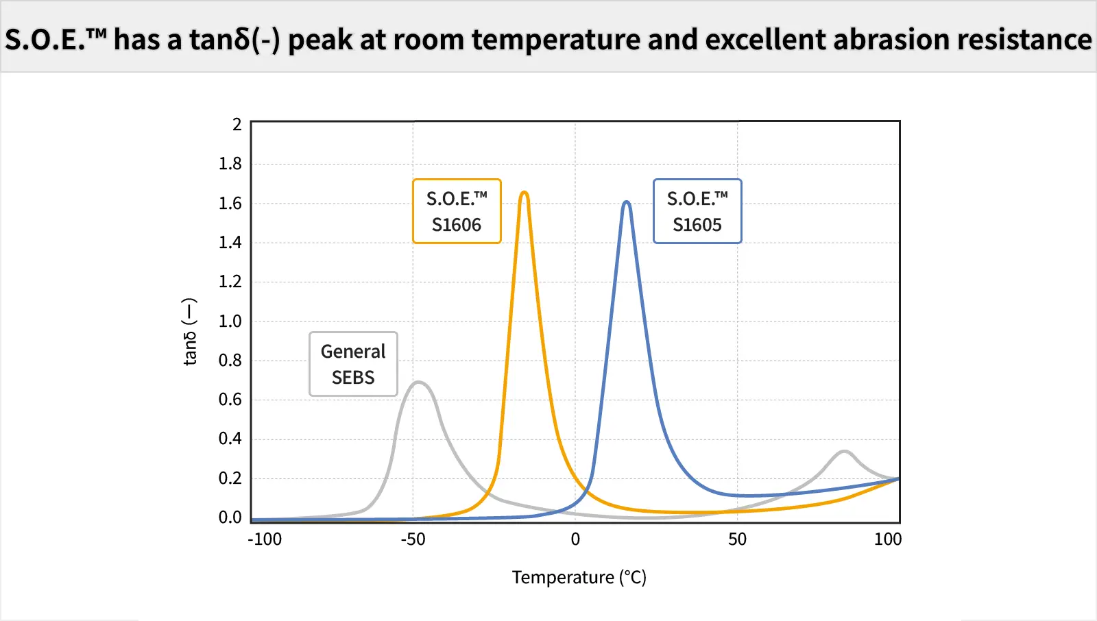 Comparison of tanδ of S.O.E and General Elastomers