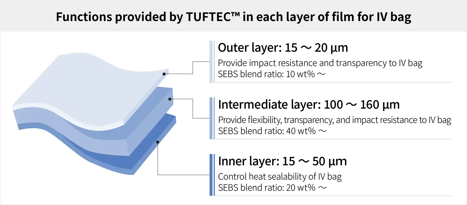 Summary of the functions that TUFTEC™ provides to polypropylene films in medical bags.