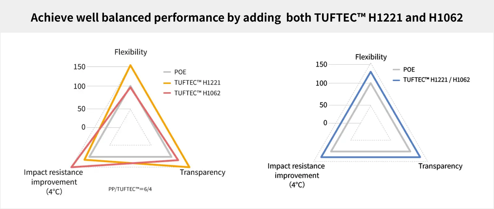 Left figure: TUFTEC™ H1221 is suitable for adding flexibility and transparency, while TUFTEC™ H1062 is suitable for adding impact resistance. Right figure: By using them together, it is possible to obtain an IV bag with excellent performance balance.