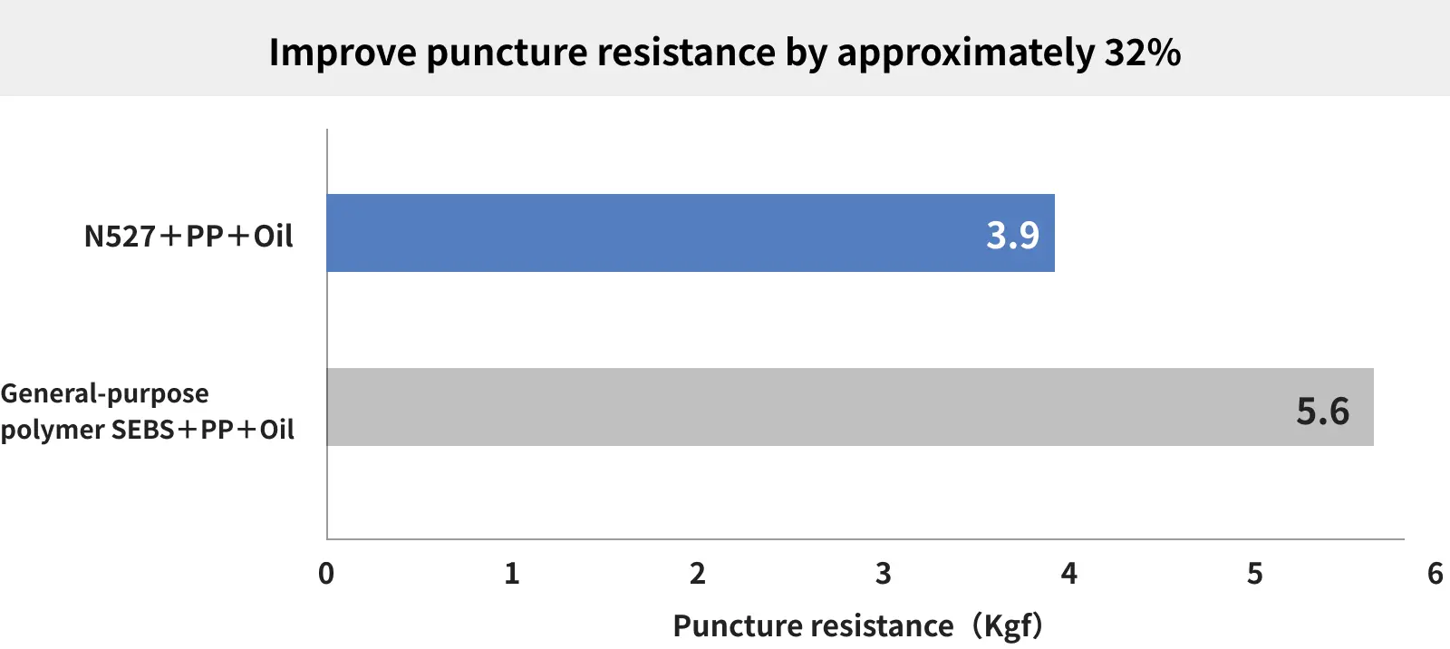 Compounds based on TUFTEC™ N527 are highly flexible, allowing for the molding of rubber stoppers that are easy to puncture with needles and have low puncture resistance.