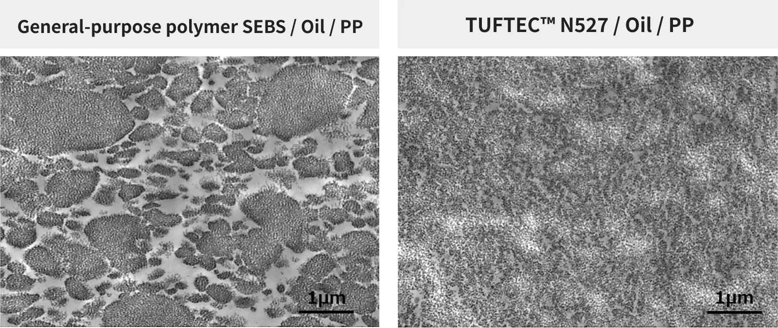 In Elastomer-Compounds mit herkömmlichen SEBS-Polymeren ist die PP-Dispersion lokal begrenzt, während PP in Compounds mit N527 fein verteilt ist. Dadurch bleiben die gleitfördernden Eigenschaften des PP erhalten und das Compound wird flexibler.