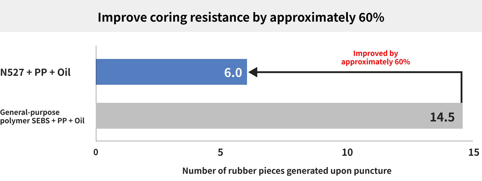 Compounds based on TUFTEC™ N527 can be filled with PP to improve core resistance.  The excellent compatibility with PP also prevents deterioration in puncture resistance.