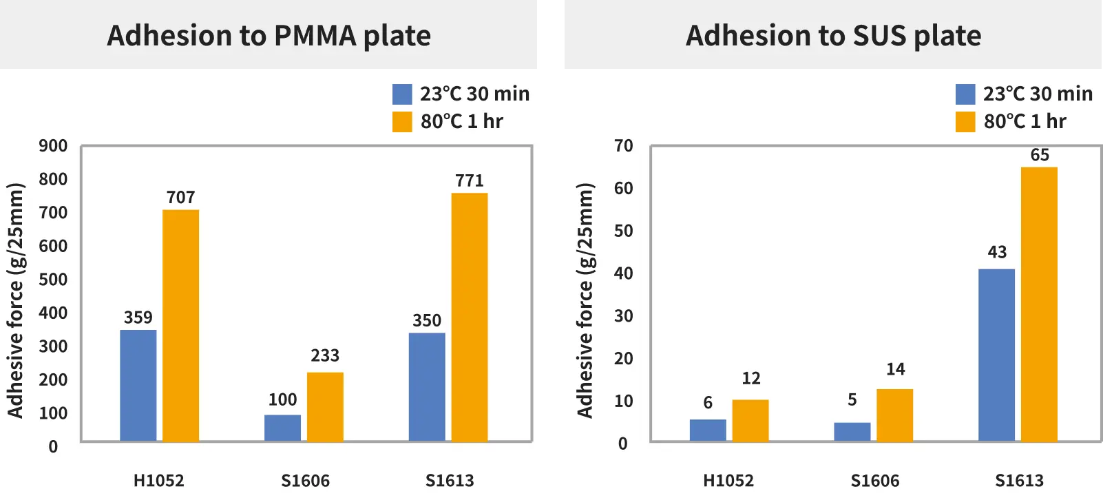 TUFTEC™ and S.O.E.™ offer a wide range of grades suitable for adhesive strengths ranging from weak to strong.