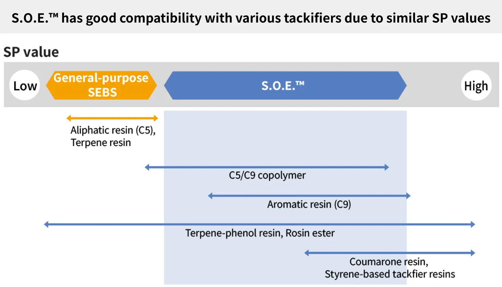 Comparison of SP values of general SEBS, S.O.E.™, and tackifiers