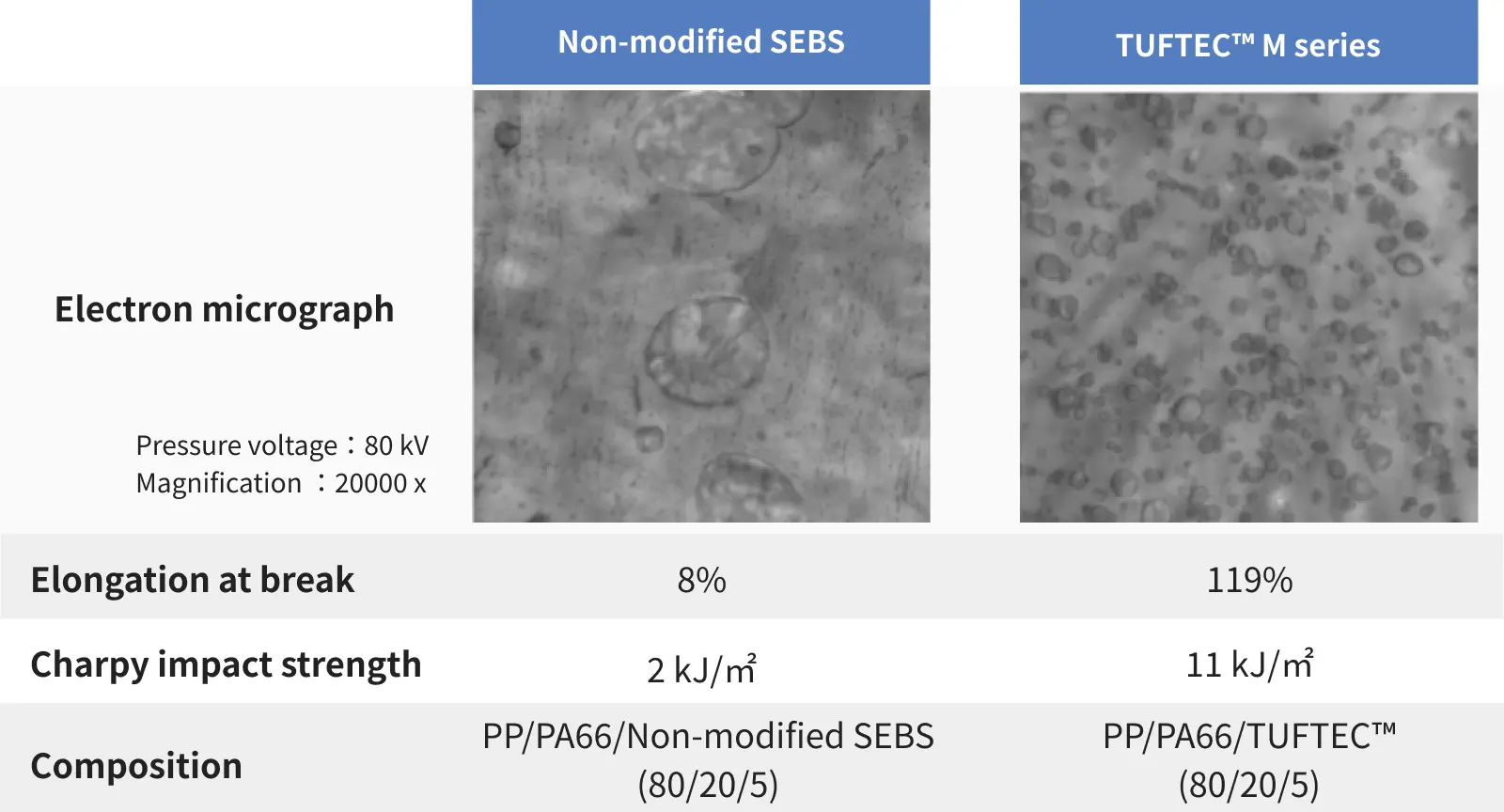 Left: Appearance of polymer alloy without TUFTEC™. Uneven dispersion. Right: Appearance of polymer alloy with added TUFTEC™. Even dispersion.