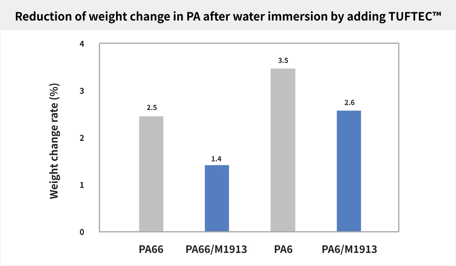 The addition of TUFTEC™ reduces weight change after water immersion.
