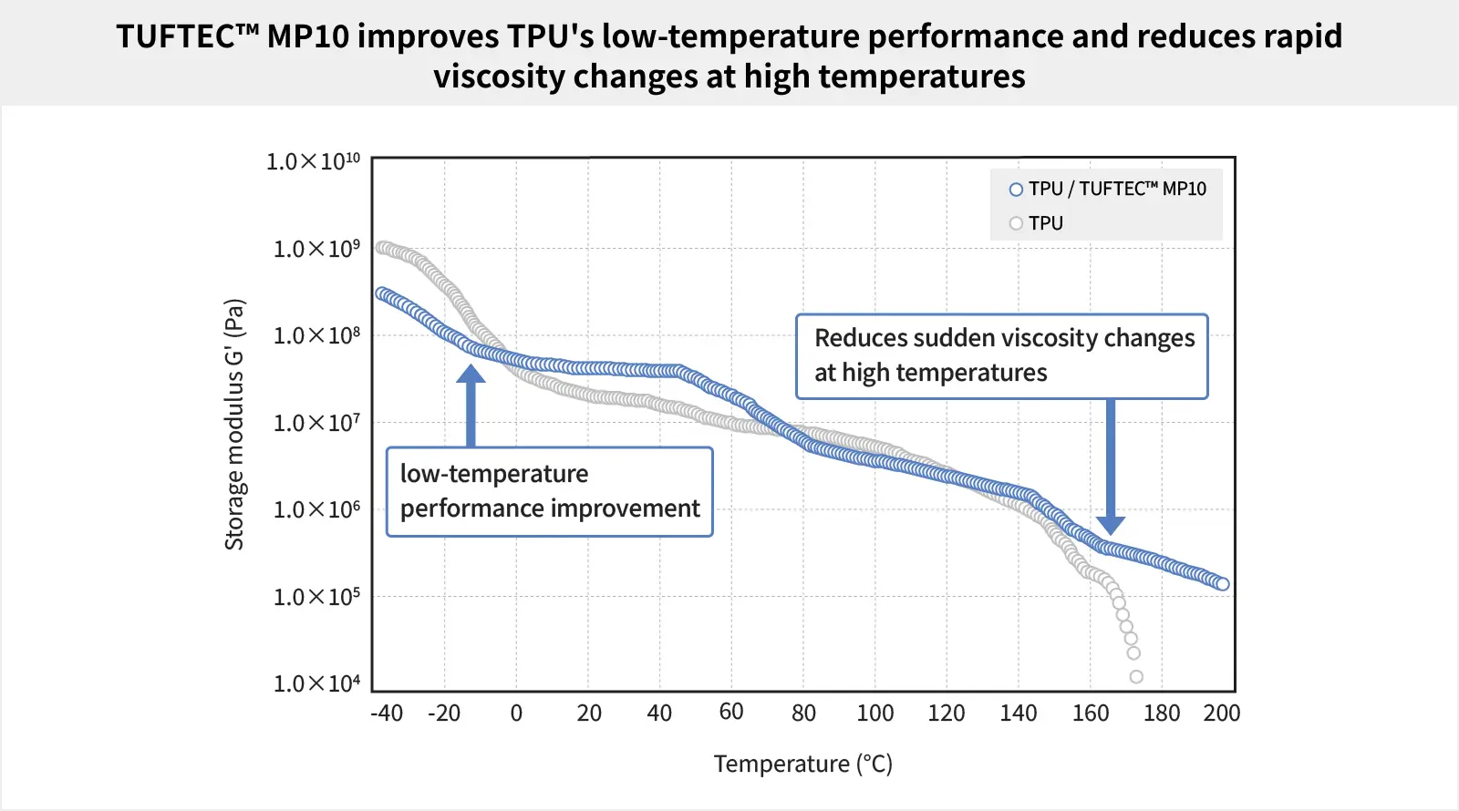 TUFTEC™ improves TPU's low-temperature performance and rapid viscosity changes at high temperatures.