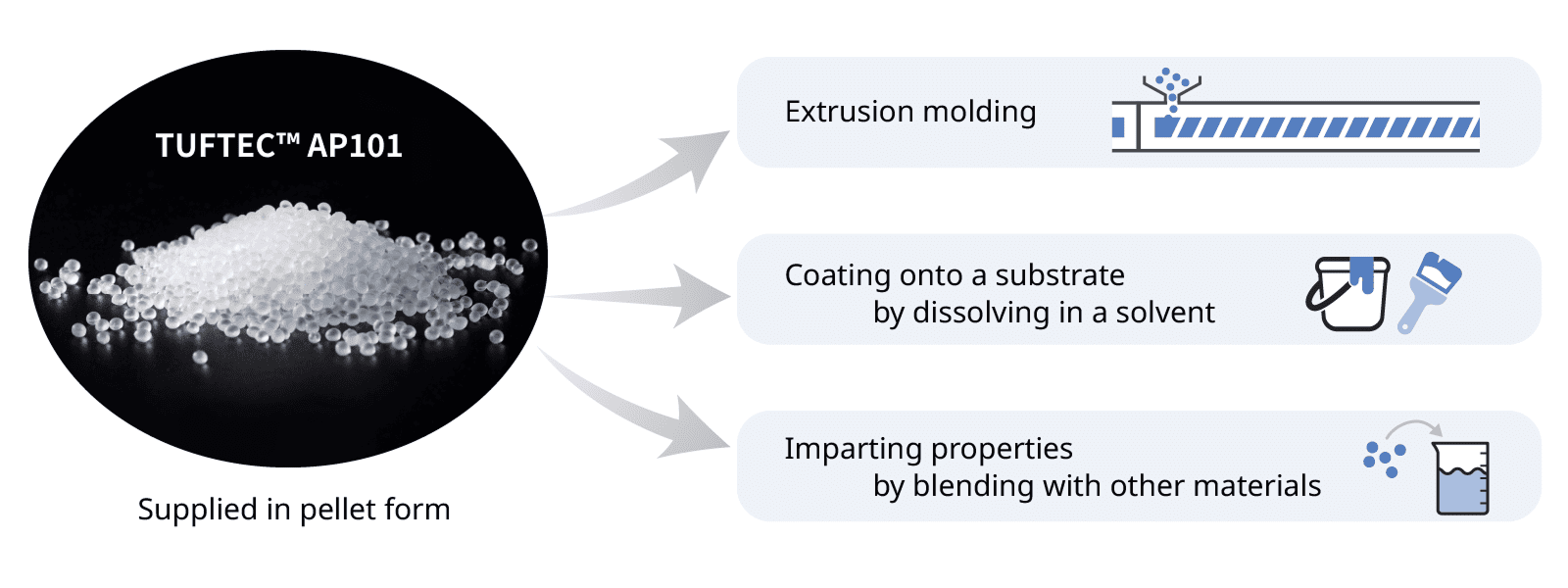 Verarbeitbarkeit von AP101