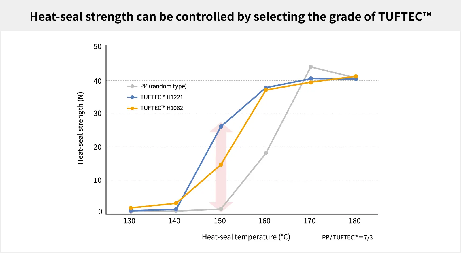TUFTEC™ H1221 adds strong sealability when blended into PP. On the other hand, TUFTEC™ H1062 adds weak sealability to PP. By combining these two, you can control the seal strength within the indicated range.
