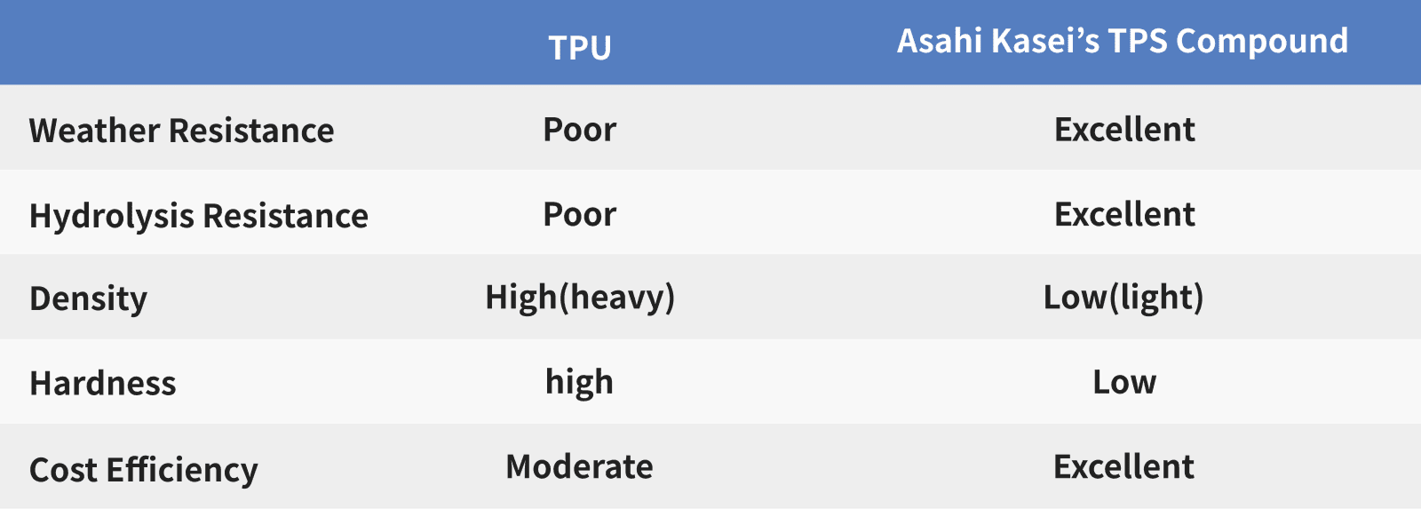 ⁨⁩Comparison Asahi Kasei’s TPS Compound with TPU
