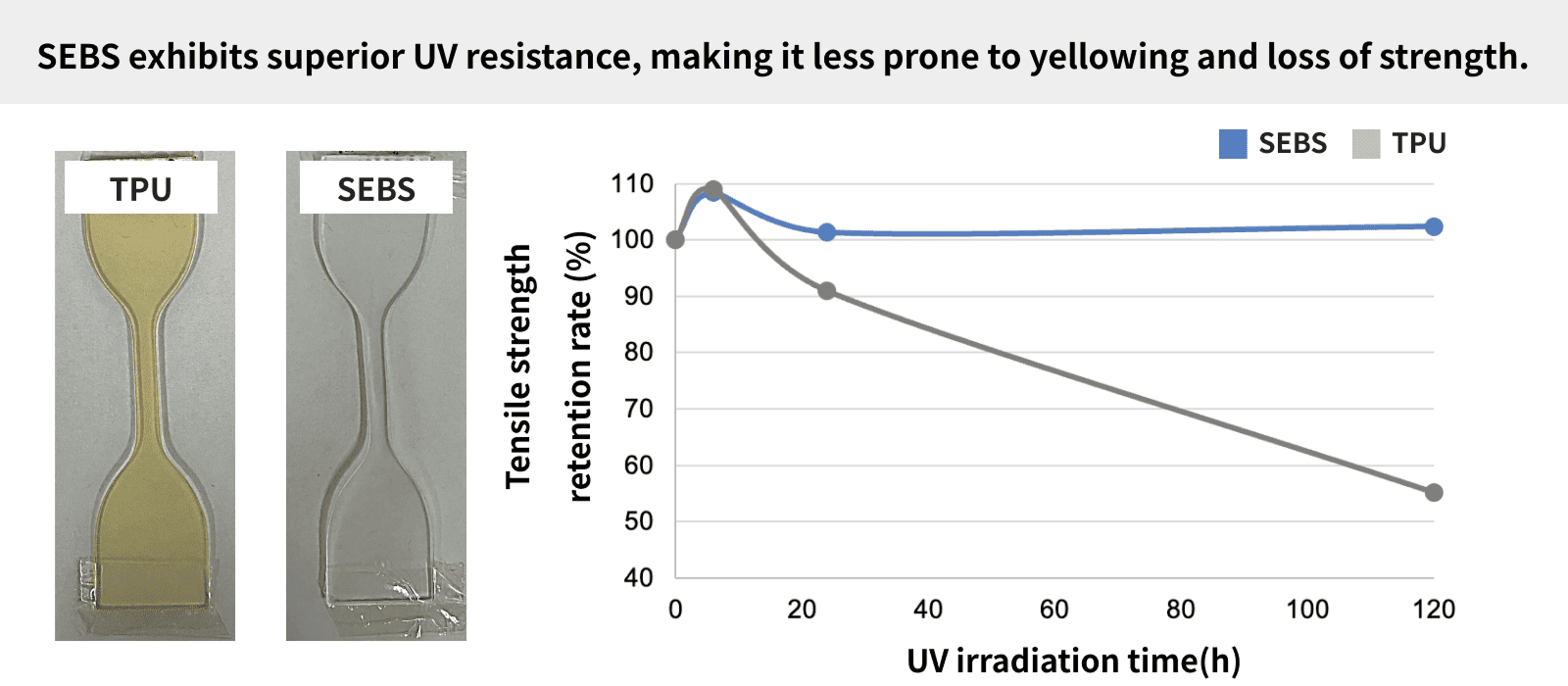 SEBS exhibits superior UV resistance, making it less prone to yellowing and loss of strength.