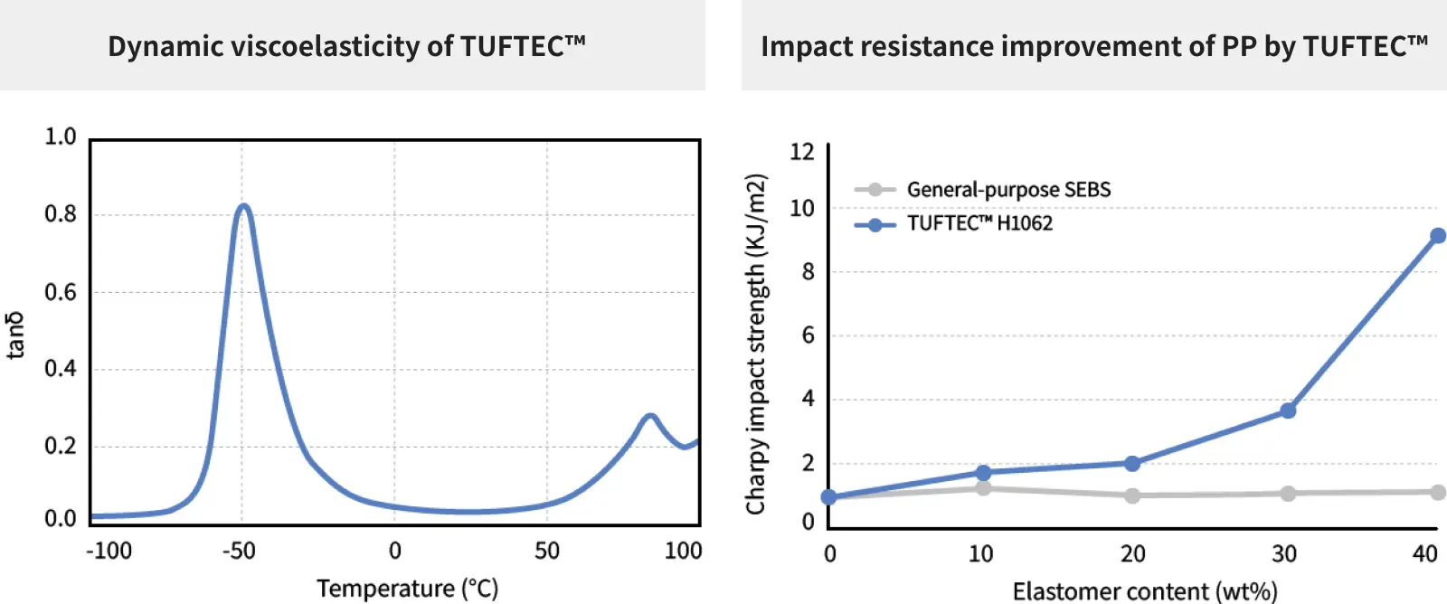 Dynamic viscoelasticity of TUFTEC™ H1062. Impact resistance improvement by TUFTEC™ H1062