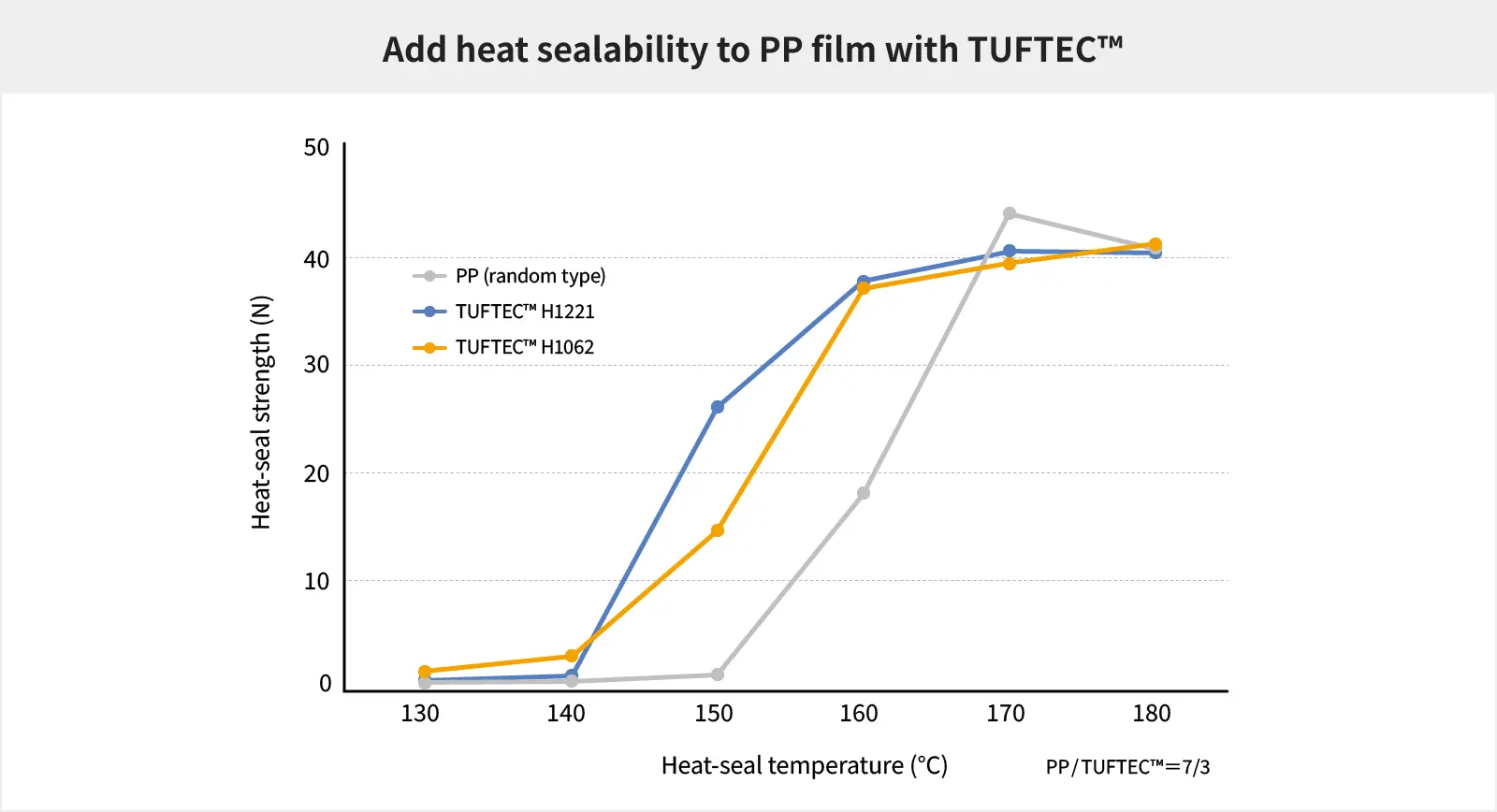 Heat sealability enhancement for PP film by TUFTEC™