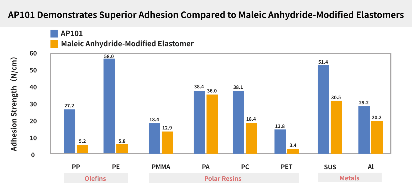 Adhesion Strength Graph of AP101