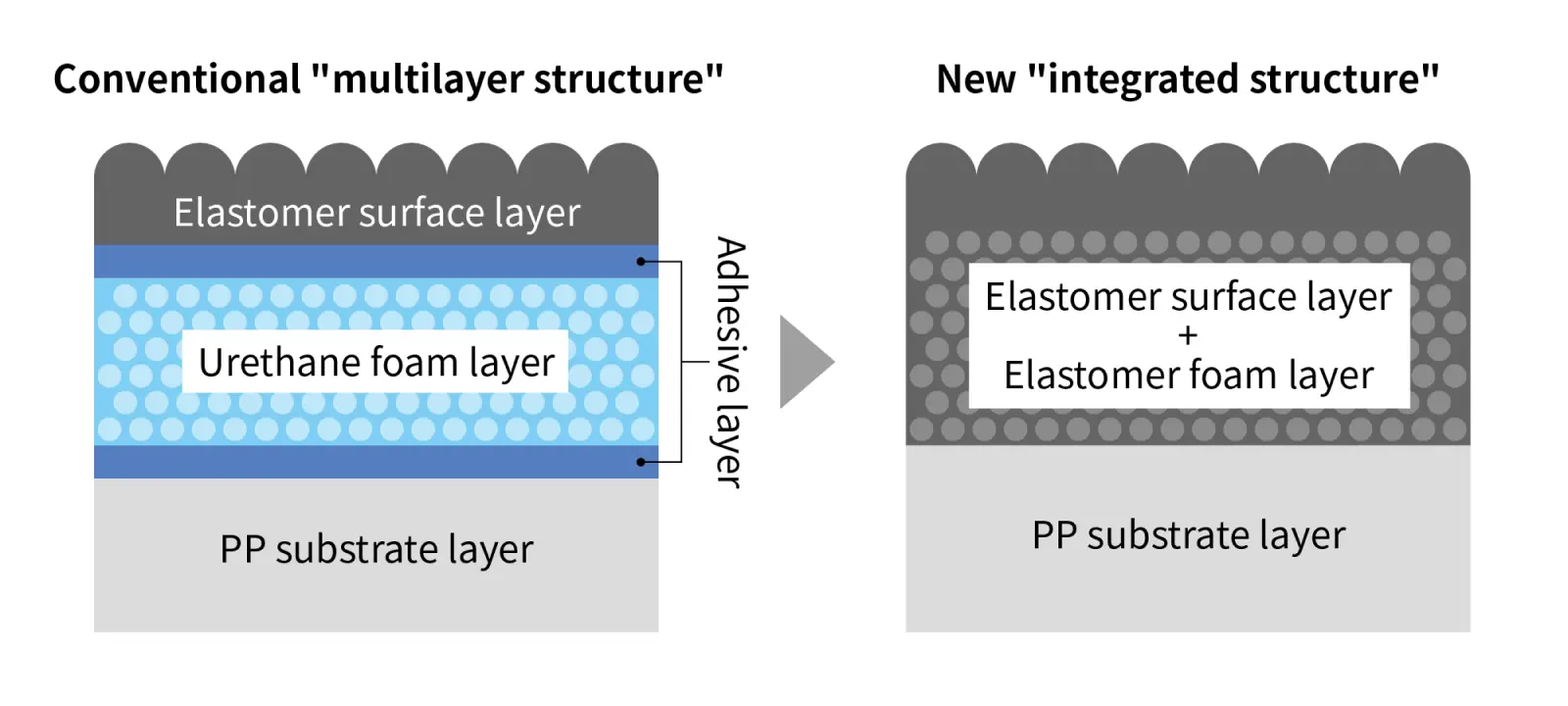 Nouvelle « structure intégrée » de la pièce de garniture intérieure