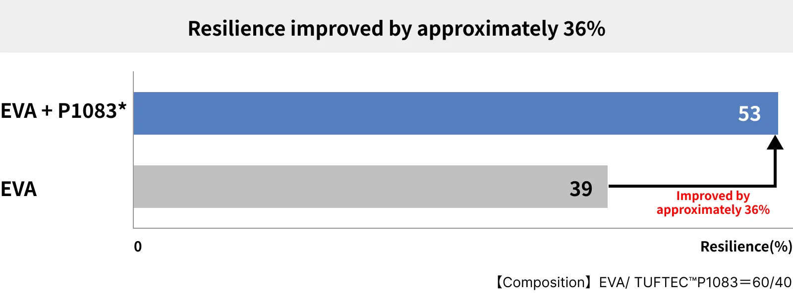 Rebond amélioré d’environ 36 %","