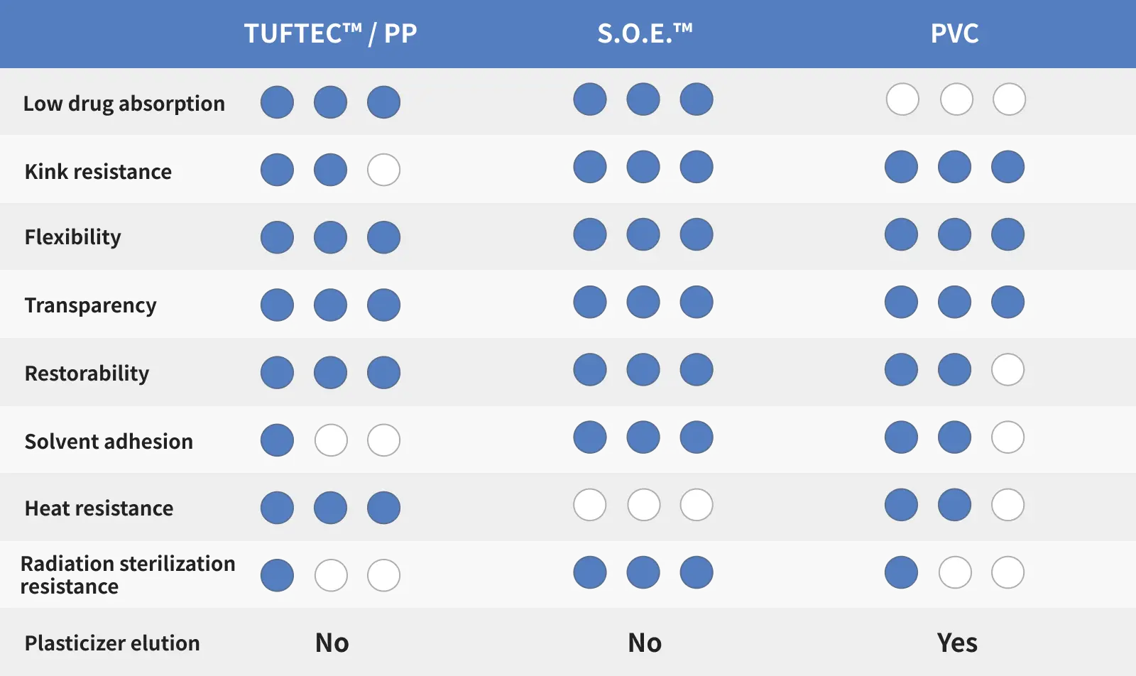 Comparaison des différentes fonctionnalités requises pour les tubes médicaux