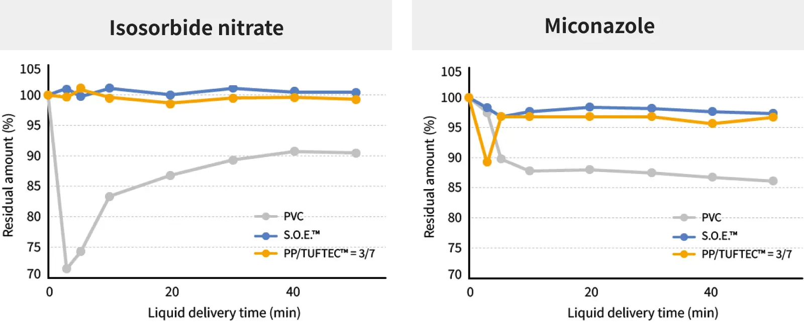 Lors de tests de perfusion utilisant deux types de solutions salines, l’une contenant le médicament hautement polaire mononitrate d’isosorbide et l’autre le médicament moins polaire miconazole, la quantité de médicament résiduelle au fil du temps s’est avérée négligeable. Cela indique que le médicament dans la solution de perfusion est empêché de s’adsorber sur le tube, permettant une administration plus quantitative qu’avec les tubes en PVC.