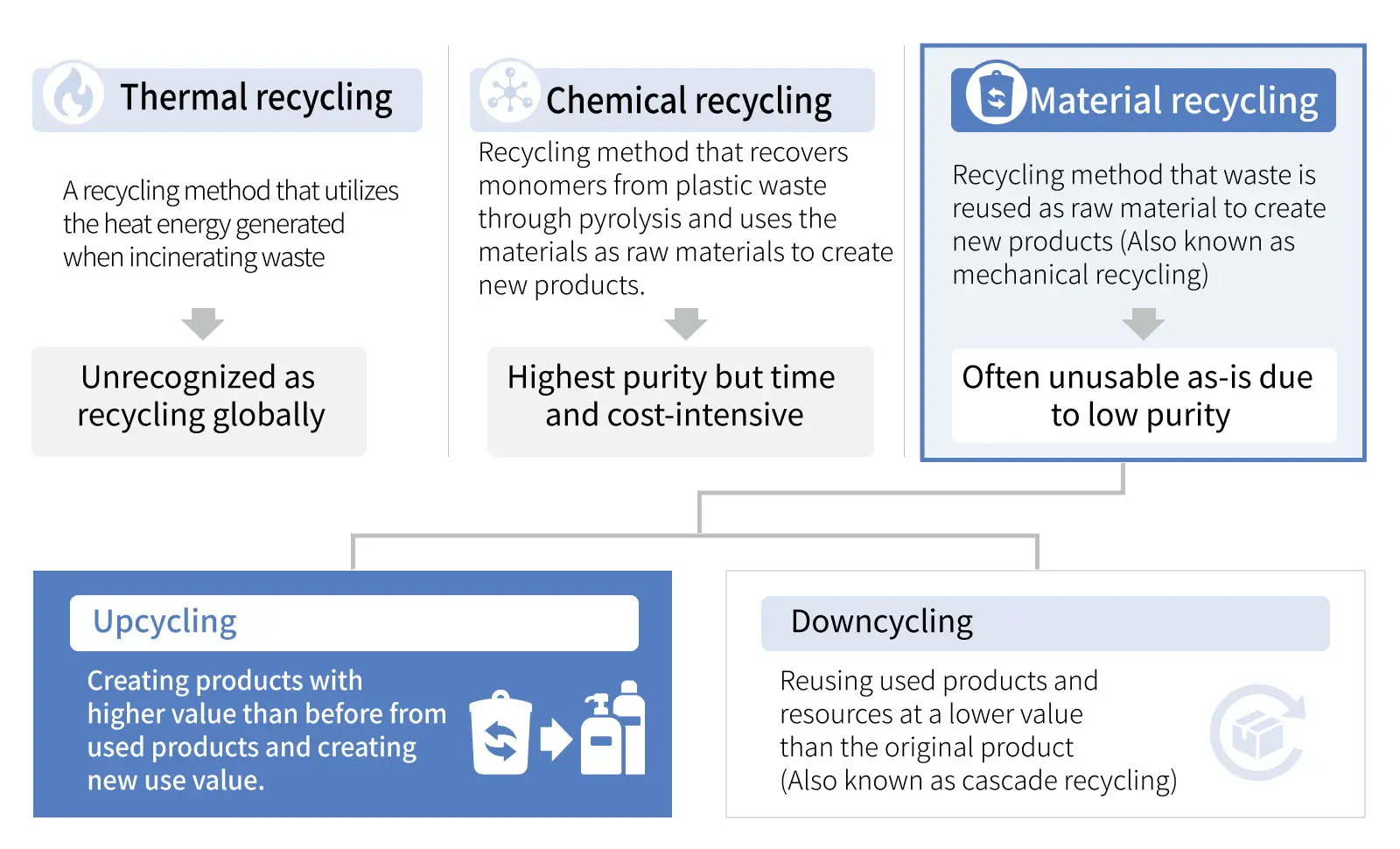 Classification du recyclage","