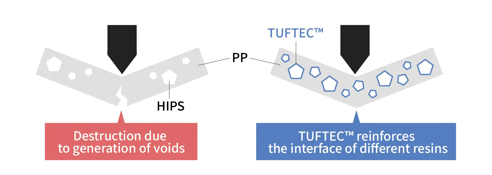 TUFTEC™ renforce l’interface entre différentes résines","
