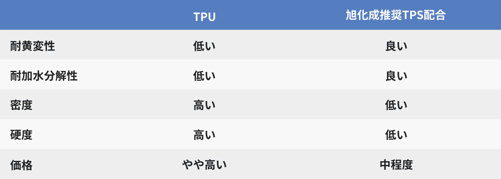 TPUとTPS配合の比較
